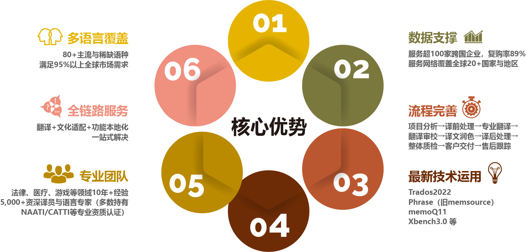 核心・优势