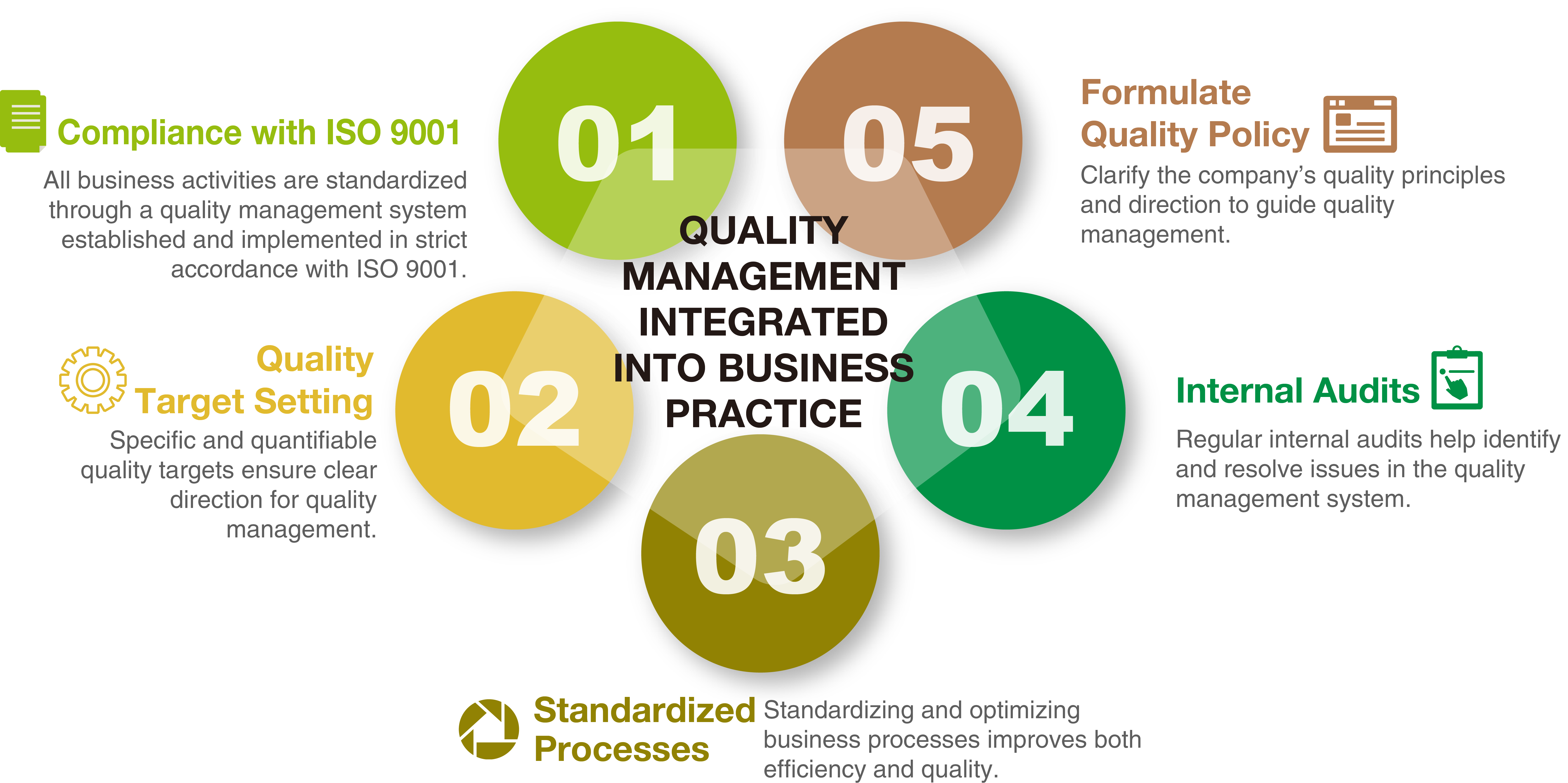 Quality Management