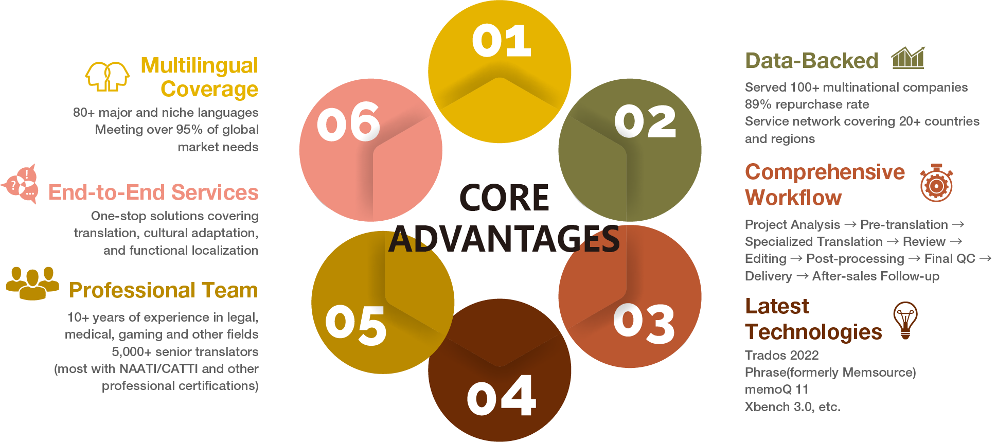 Core Strengths