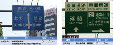 Traffic Sign Labelling